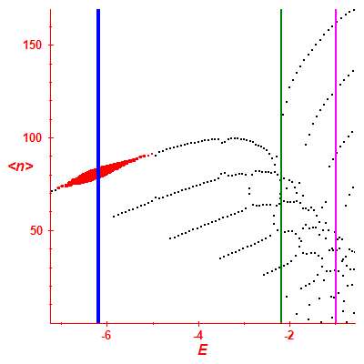 Peres lattice <N>